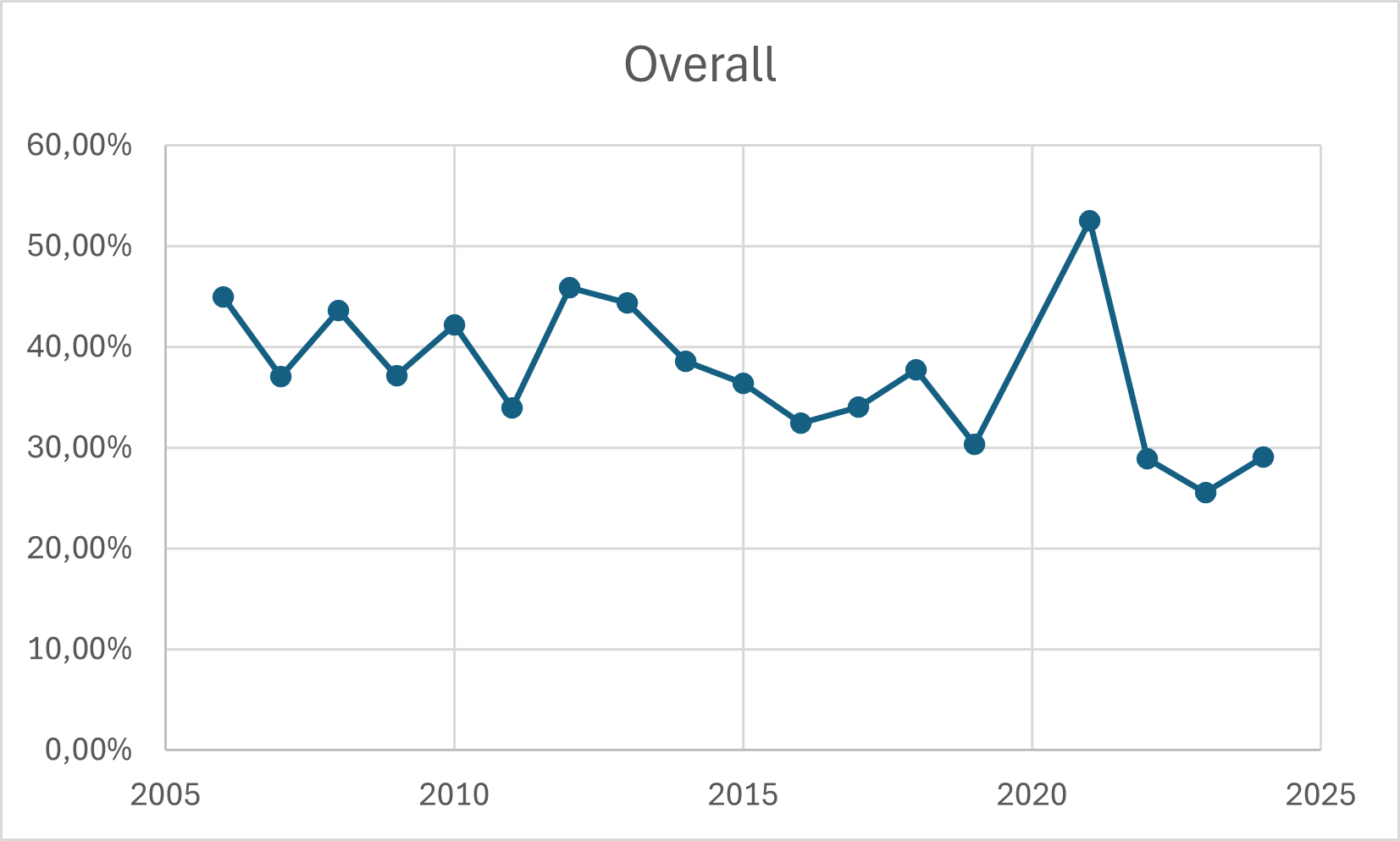 Reliability over time